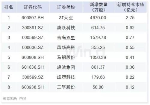 30图透析上市公司一季报！解密六大机构持仓变化