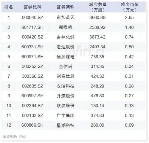 30图透析上市公司一季报！解密六大机构持仓变化