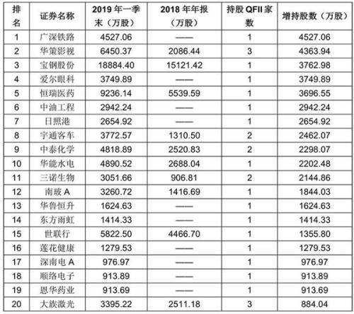 顶级外资机构持仓大曝光 新买入百余只个股(解读)