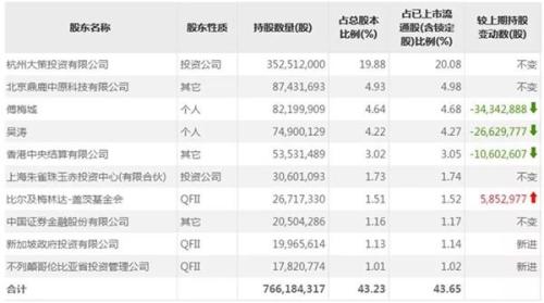 顶级外资机构持仓大曝光 新买入百余只个股(解读)