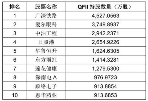 顶级外资机构持仓大曝光 新买入百余只个股(解读)