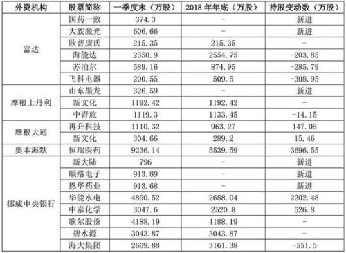 顶级外资机构持仓大曝光 新买入百余只个股(解读)