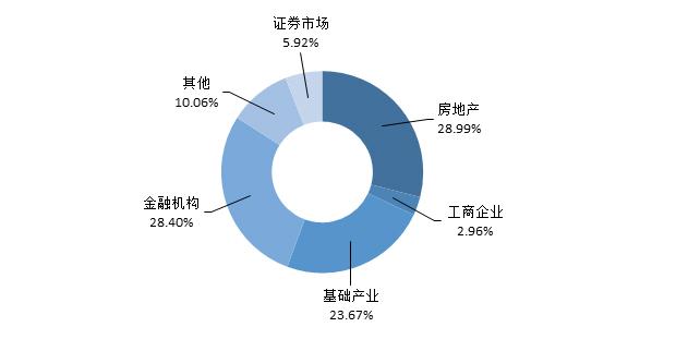 本周信托产品发行成立双双走高