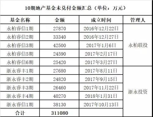 31亿地产基金逾期！永柏资本陷66亿兑付危机