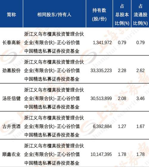 林利军大举布局二级市场 一出手就买了近30亿