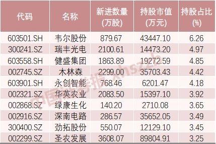 大机构持仓动向必须了解：汇金买顺灏股份 社保购入猪股！