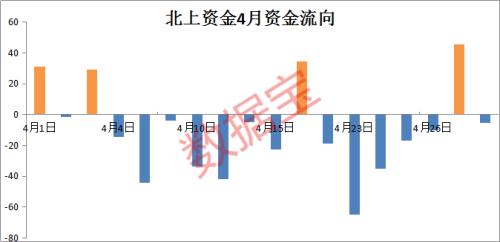 北上资金大撤离？4月净流出180亿 外资私募却说……