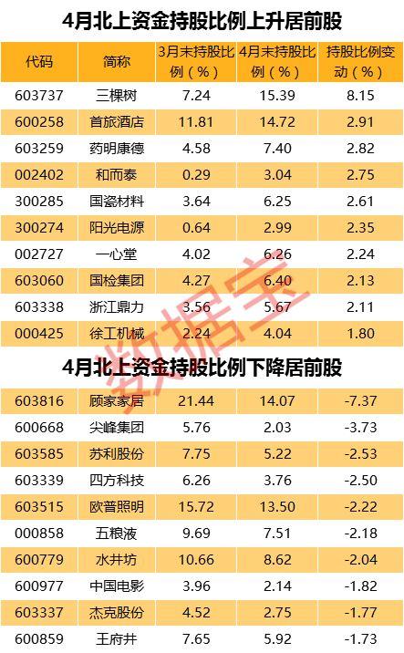 北上资金大撤离？4月净流出180亿 外资私募却说……