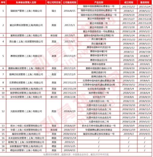 4月私募圈发生的大事情：昔日冠军遭通缉 外资私募发力A股