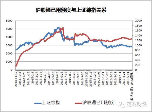 港股通资金加速南下 再下去“能卖不能买”