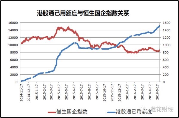 港股通资金加速南下 再下去“能卖不能买”