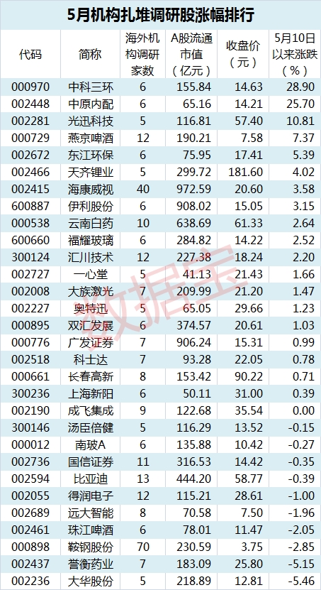 A股冲刺MSCI倒计时 这30股外资扎堆