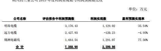 解码A股新毒瘤：业绩承诺不靠谱害谁？