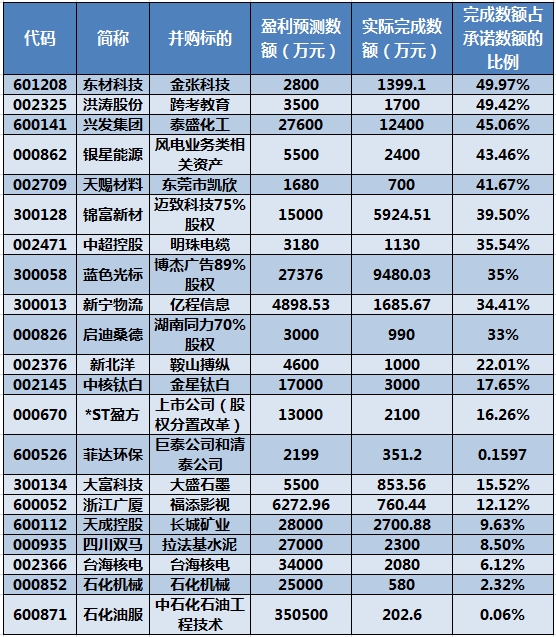 解码A股新毒瘤：业绩承诺不靠谱害谁？