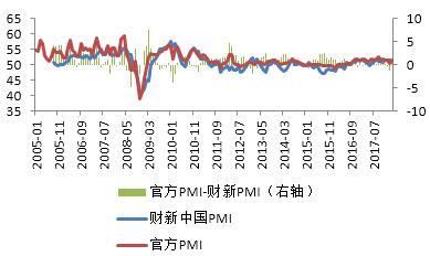 星石投资：PMI背离反映景气分化 “强者恒强”持续发酵