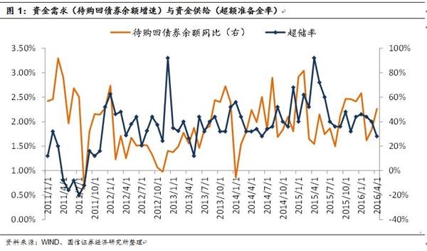 央行净投放150亿 未来逆回购有望加码