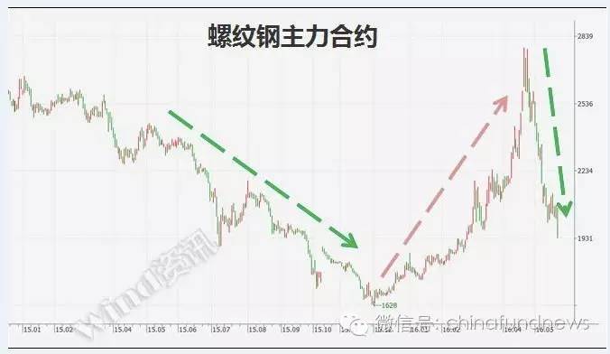 “豆粕王”炒期货私募 一个半月狂赚6倍！