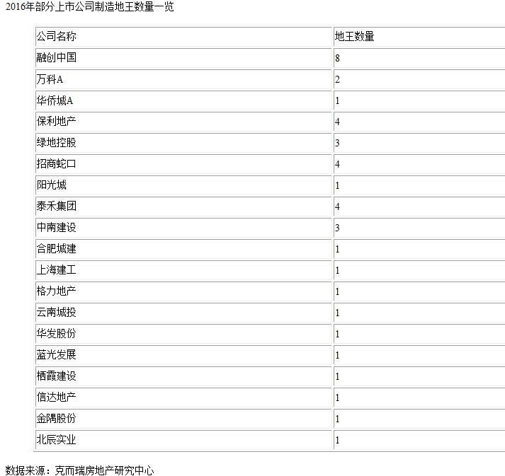 二线地王井喷背后的资本力量：上市房企不差钱