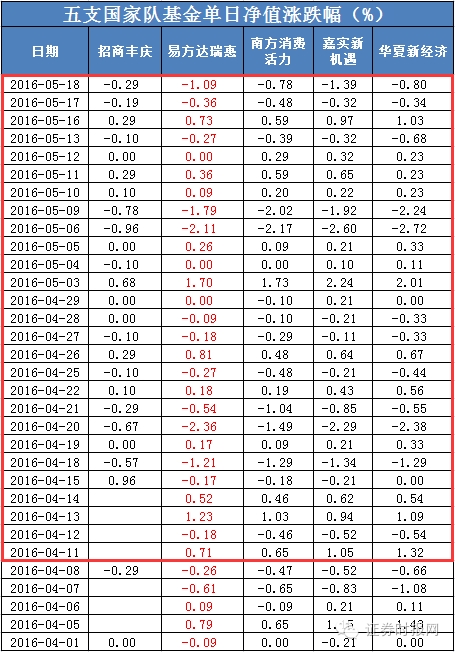 国家队悄悄加仓？嫡系基金净值波动明显加大