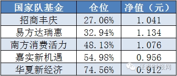 国家队悄悄加仓？嫡系基金净值波动明显加大