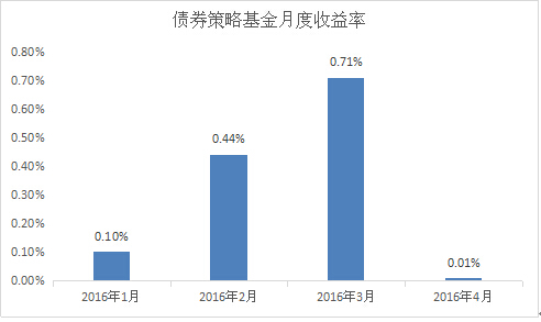 排排网•债券策略私募4月份月度报告