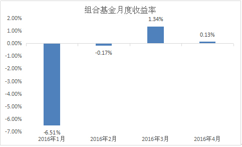 排排网•组合策略私募4月份月度报告