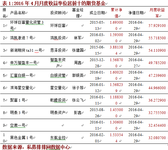 排排网•管理期货私募4月份月度报告