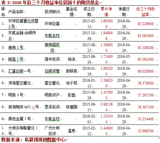 排排网•管理期货私募4月份月度报告