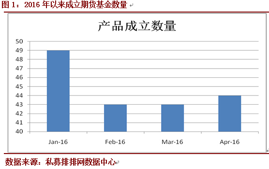 排排网•管理期货私募4月份月度报告