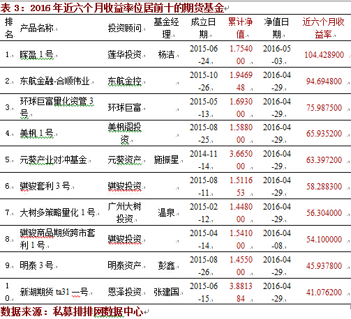 排排网•管理期货私募4月份月度报告