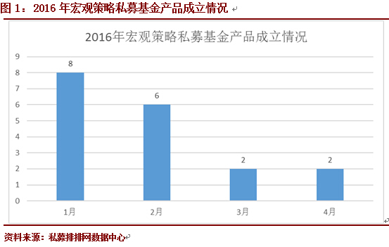 排排网•宏观策略私募4月份月度报告