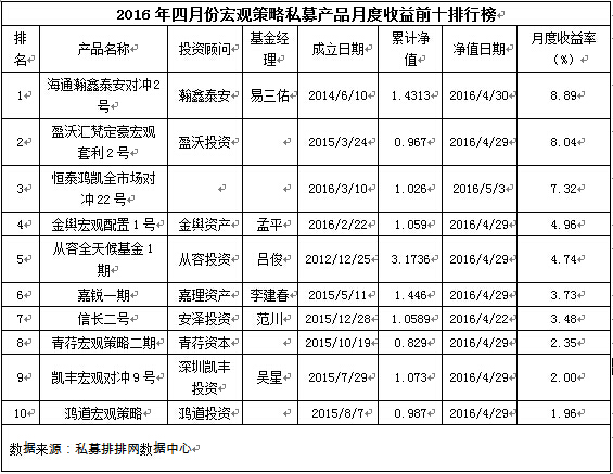 排排网•宏观策略私募4月份月度报告