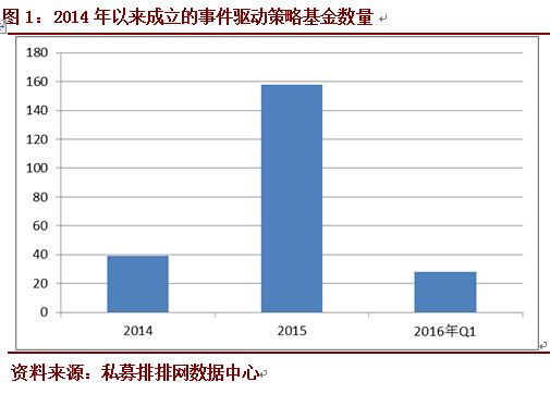 排排网•事件驱动策略私募4月份月度报告