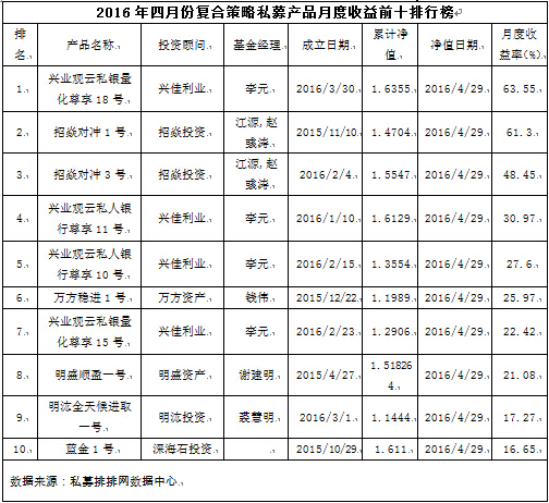 排排网•复合策略私募4月份月度报告