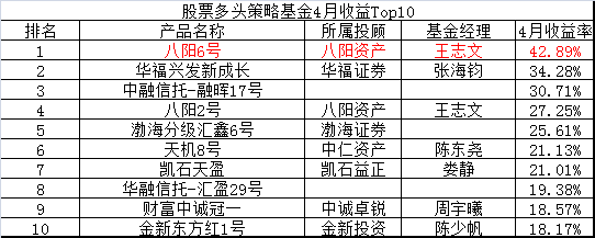 这7只股票多头私募产品月收益超过20%