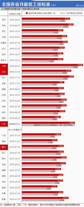 人社部延长最低工资标准调整周期 为企业减负