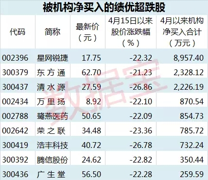 尾盘150亿暴力抄底 绩优超跌股现捡钱机会