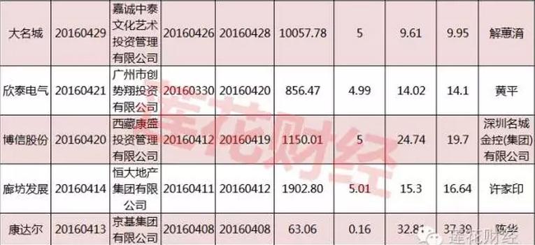 资本大鳄出手“扫货” 这11家公司被举牌了