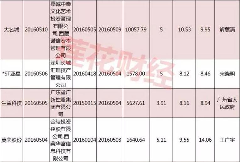 资本大鳄出手“扫货” 这11家公司被举牌了