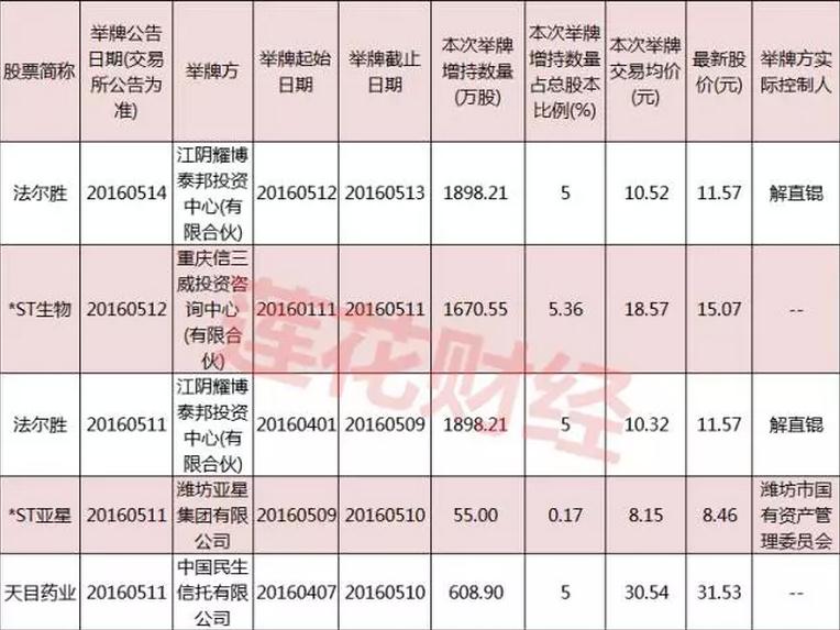 资本大鳄出手“扫货” 这11家公司被举牌了