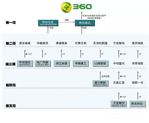 奇虎360归程大起底：终极猎手露面