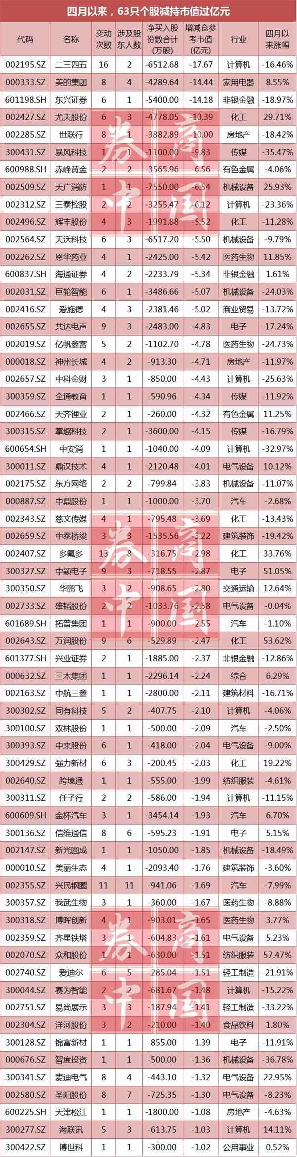 重要股东已连续3个月净减持 仅这27股增持