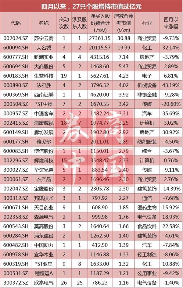 重要股东已连续3个月净减持 仅这27股增持