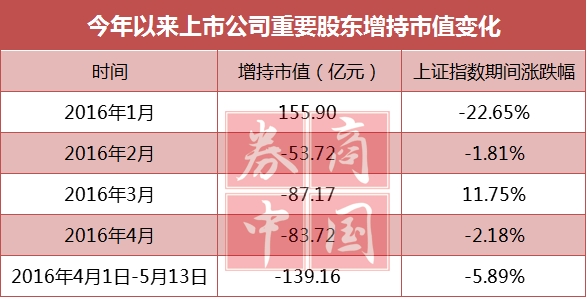 重要股东已连续3个月净减持 仅这27股增持