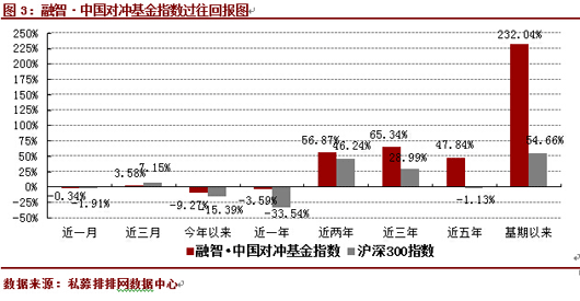 4月中国对冲基金指数微跌0.34%