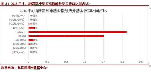 4月中国对冲基金指数微跌0.34%