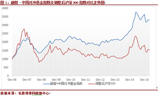 4月中国对冲基金指数微跌0.34%