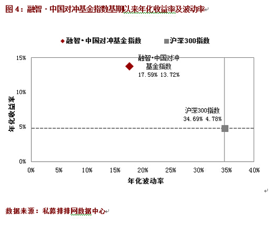 4月中国对冲基金指数微跌0.34%