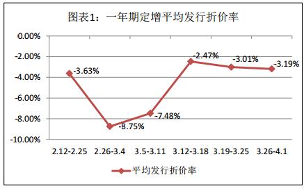 富国大通四月第一期定增研报 解禁绝对收益率均值24.85%