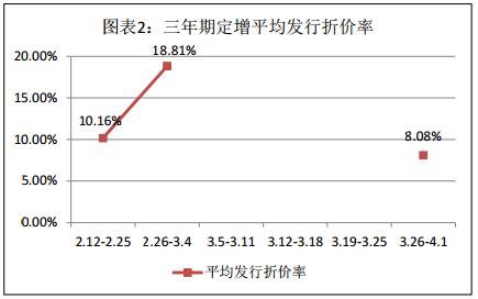 富国大通四月第一期定增研报 解禁绝对收益率均值24.85%